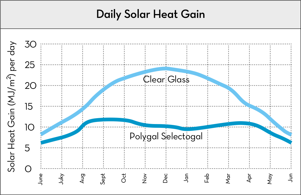 SelectoLite Daily Solar Heat Gain