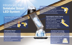 Smart LED Lighting System