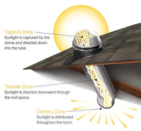 Solatube Daylighting System Features