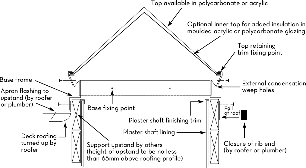 Performance Data